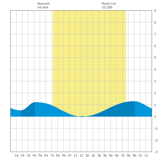 Morgans Point tide chart for Saturday, March 28, 2026