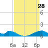 Morgans Point tide chart for Saturday, March 28, 2026