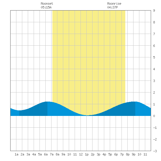 Morgans Point tide chart for Sunday, March 29, 2026