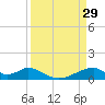 Morgans Point tide chart for Sunday, March 29, 2026