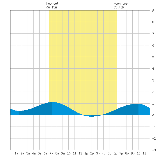 Morgans Point tide chart for Monday, March 2, 2026