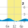 Morgans Point tide chart for Monday, March 2, 2026