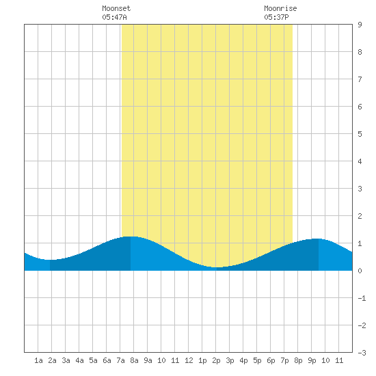 Morgans Point tide chart for Monday, March 30, 2026