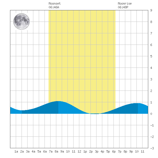 Morgans Point tide chart for Tuesday, March 3, 2026
