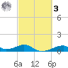 Morgans Point tide chart for Tuesday, March 3, 2026