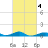 Morgans Point tide chart for Wednesday, March 4, 2026