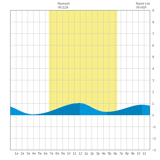 Morgans Point tide chart for Friday, March 6, 2026