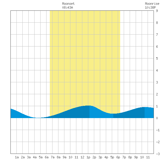 Morgans Point tide chart for Saturday, March 7, 2026
