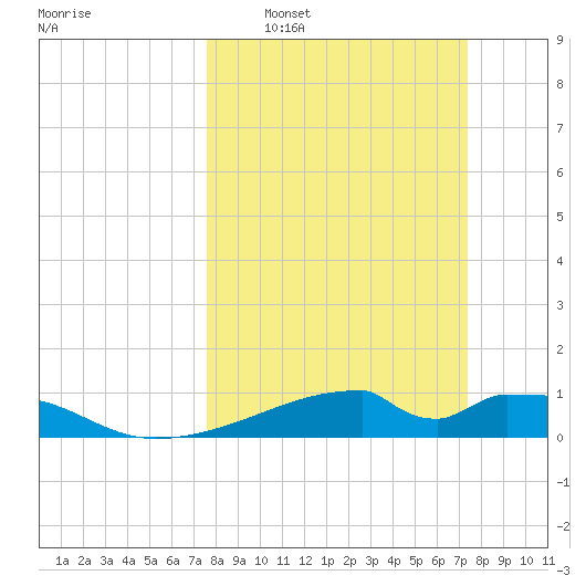 Morgans Point tide chart for Sunday, March 8, 2026