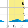 Morgans Point tide chart for Sunday, March 8, 2026