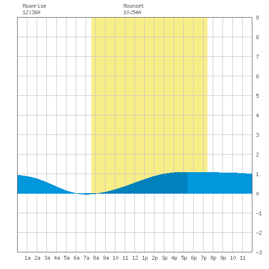 Morgans Point tide chart for Monday, March 9, 2026