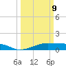 Morgans Point tide chart for Monday, March 9, 2026