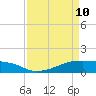 Morgans Point tide chart for Friday, April 10, 2026