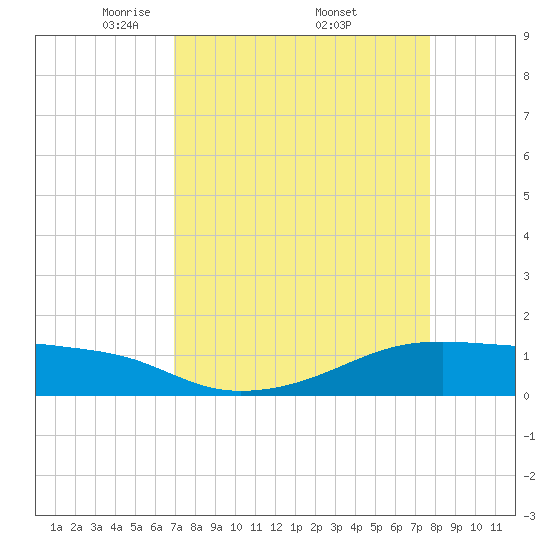 Morgans Point tide chart for Saturday, April 11, 2026