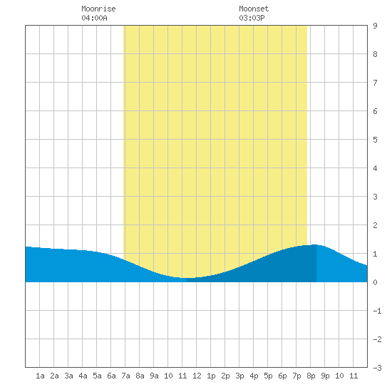 Morgans Point tide chart for Sunday, April 12, 2026
