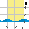 Morgans Point tide chart for Monday, April 13, 2026