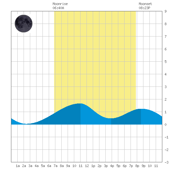 Morgans Point tide chart for Friday, April 17, 2026