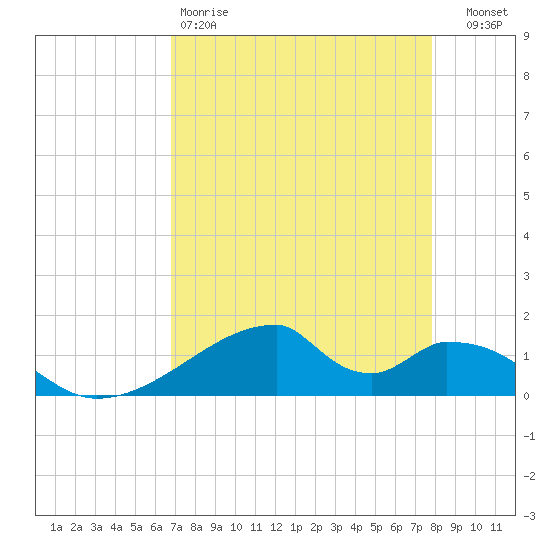 Morgans Point tide chart for Saturday, April 18, 2026
