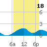 Morgans Point tide chart for Saturday, April 18, 2026