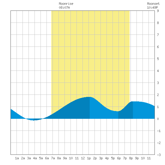 Morgans Point tide chart for Sunday, April 19, 2026