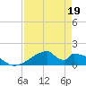 Morgans Point tide chart for Sunday, April 19, 2026