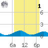 Morgans Point tide chart for Wednesday, April 1, 2026