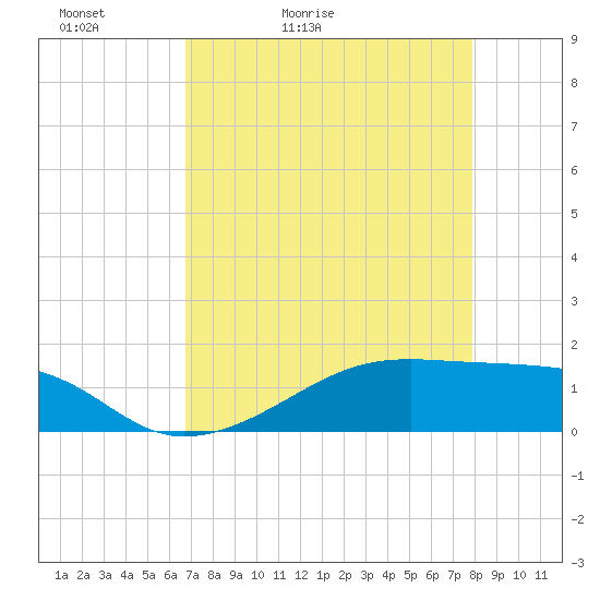 Morgans Point tide chart for Wednesday, April 22, 2026
