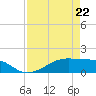 Morgans Point tide chart for Wednesday, April 22, 2026