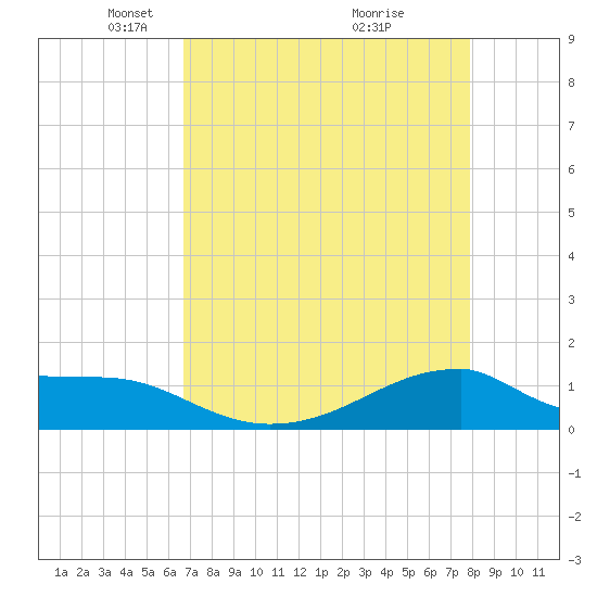 Morgans Point tide chart for Saturday, April 25, 2026