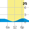 Morgans Point tide chart for Saturday, April 25, 2026