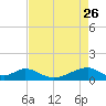 Morgans Point tide chart for Sunday, April 26, 2026