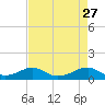Morgans Point tide chart for Monday, April 27, 2026