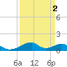Morgans Point tide chart for Thursday, April 2, 2026
