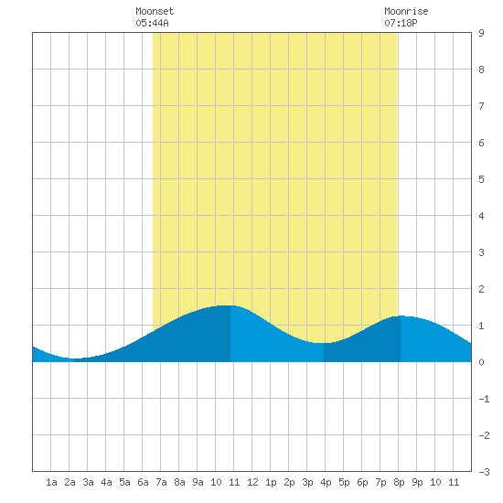 Morgans Point tide chart for Thursday, April 30, 2026