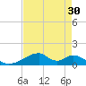 Morgans Point tide chart for Thursday, April 30, 2026
