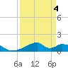 Morgans Point tide chart for Saturday, April 4, 2026