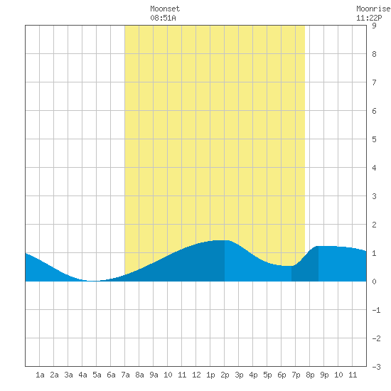 Morgans Point tide chart for Sunday, April 5, 2026
