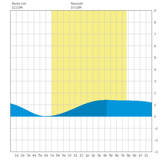 Morgans Point tide chart for Tuesday, April 7, 2026