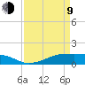 Morgans Point tide chart for Thursday, April 9, 2026