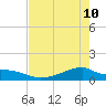 Morgans Point tide chart for Sunday, May 10, 2026