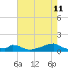 Morgans Point tide chart for Monday, May 11, 2026