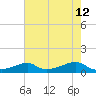 Morgans Point tide chart for Tuesday, May 12, 2026