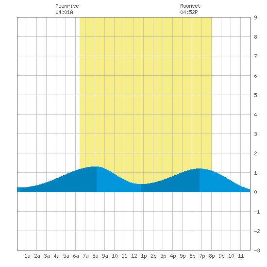 Morgans Point tide chart for Wednesday, May 13, 2026