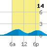 Morgans Point tide chart for Thursday, May 14, 2026