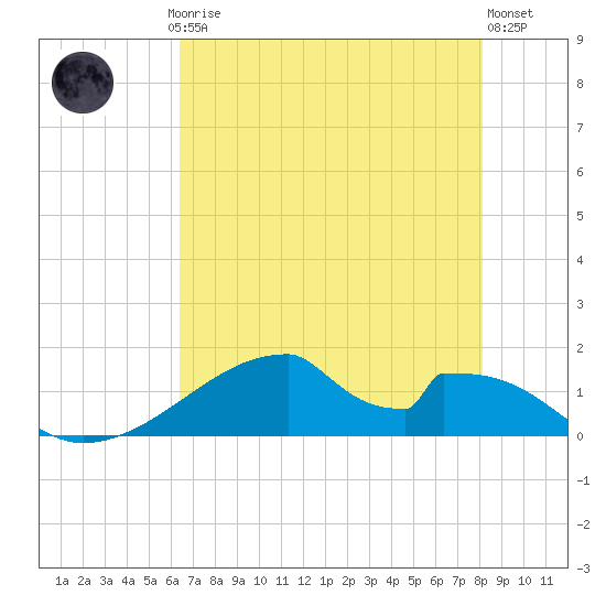 Morgans Point tide chart for Saturday, May 16, 2026