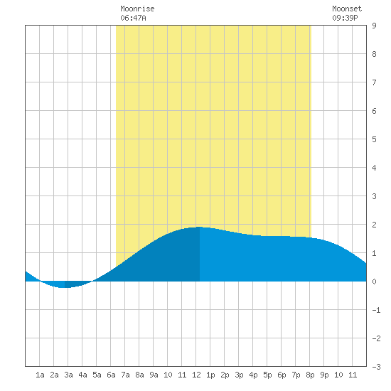Morgans Point tide chart for Sunday, May 17, 2026