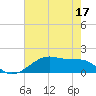 Morgans Point tide chart for Sunday, May 17, 2026