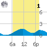 Morgans Point tide chart for Friday, May 1, 2026