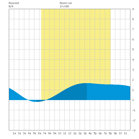 Morgans Point tide chart for Wednesday, May 20, 2026