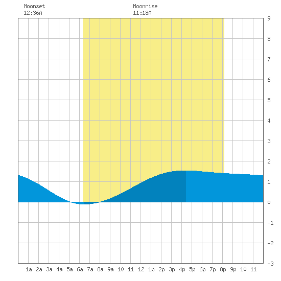 Morgans Point tide chart for Thursday, May 21, 2026
